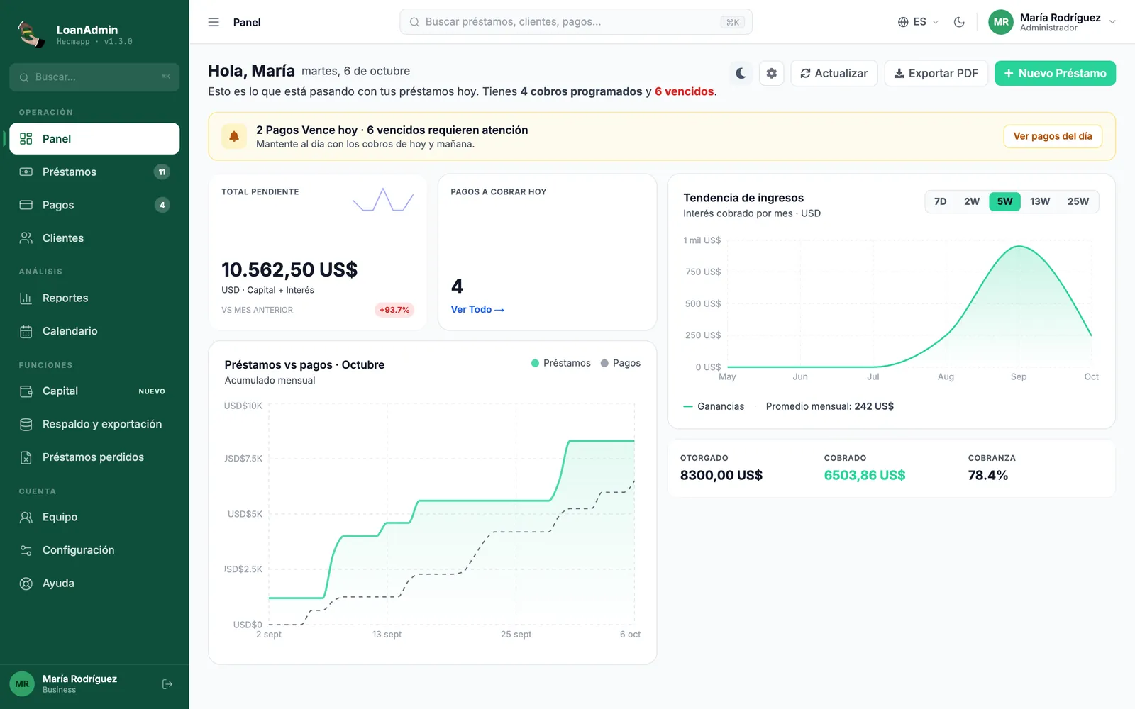 Panel de LoanAdmin en la web: total pendiente, pagos a cobrar hoy y tendencia de ingresos